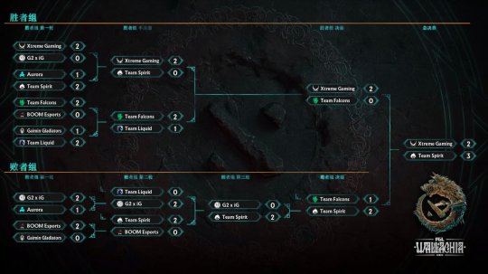 DOTA2》PGL瓦拉几亚S1精神3-2 XG夺冠。-第11张图片 DOTA2》PGL瓦拉几亚S1精神3-2 XG夺冠。-第11张图片