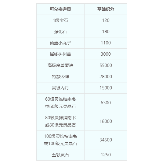 你的副本点数补偿了多少？一上线就直接宣布！-第3张图片