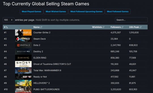 发行10天后,《对马岛幽灵》仍然是Steam最畅销的游戏。-第2张图片 发行10天后,《对马岛幽灵》仍然是Steam最畅销的游戏。-第2张图片