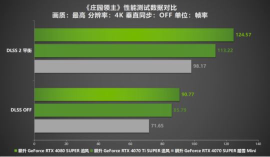 《庄园主》评价来了!更生RTX 40系列显卡+DLSS 2赋能新体验-第12张图片 《庄园主》评价来了!更生RTX 40系列显卡+DLSS 2赋能新体验-第12张图片
