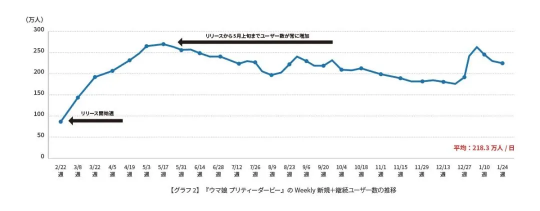 这款依靠人工智能每年赚取10亿美元的日本手机游戏推出3年,由中国制造。-第2张图片 这款依靠人工智能每年赚取10亿美元的日本手机游戏推出3年,由中国制造。-第2张图片