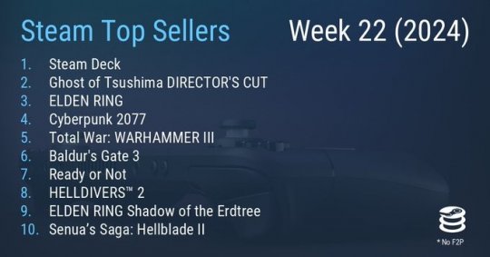 Steam最新周销量榜Steam Deck重回榜首。-第1张图片 Steam最新周销量榜Steam Deck重回榜首。-第1张图片