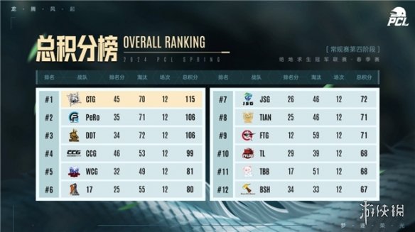 PUBG PCL2024春季赛16强名单出炉，全员蓄势待发争夺桂冠！-第14张图片