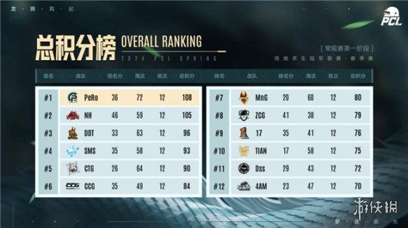 PUBG PCL2024春季赛16强名单出炉，全员蓄势待发争夺桂冠！-第6张图片