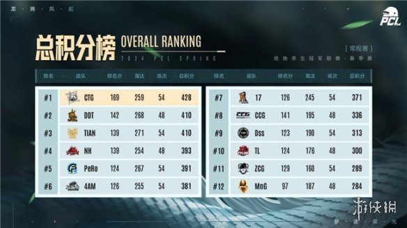 PUBG PCL2024春季赛16强名单出炉，全员蓄势待发争夺桂冠！-第15张图片