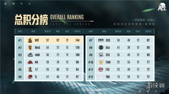 PUBG PCL2024春季赛16强名单出炉，全员蓄势待发争夺桂冠！-第9张图片