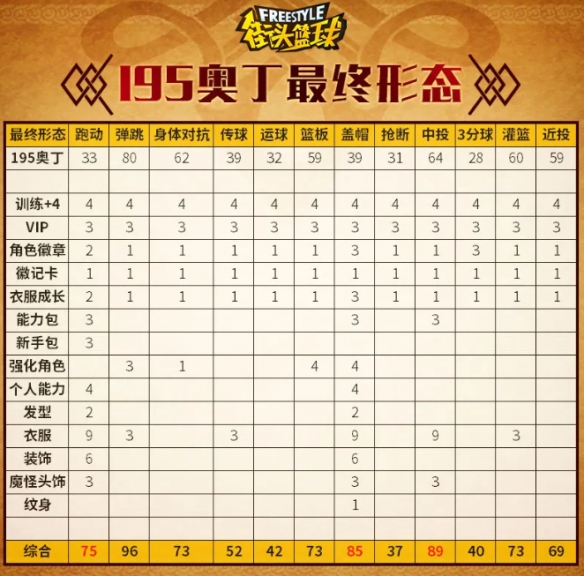 93点盖帽！《街头篮球》不朽神话众神之王奥丁PF创建指南-第8张图片