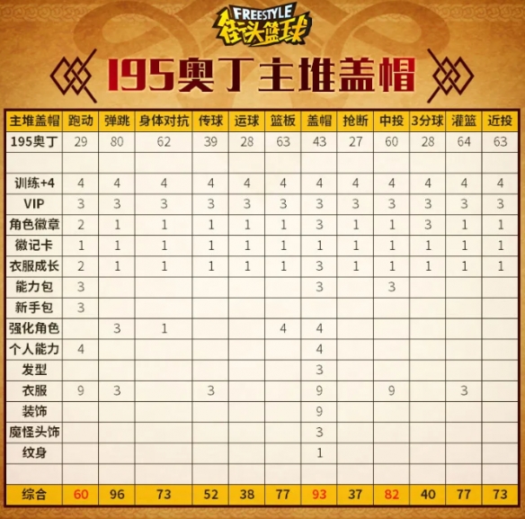 93点盖帽！《街头篮球》不朽神话众神之王奥丁PF创建指南-第3张图片