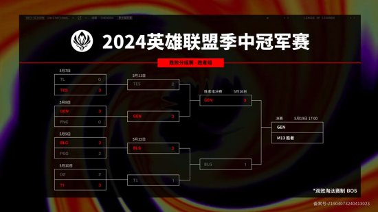 《英雄联盟》季中赛今日赛果：GEN 3-1 BLG-第1张图片