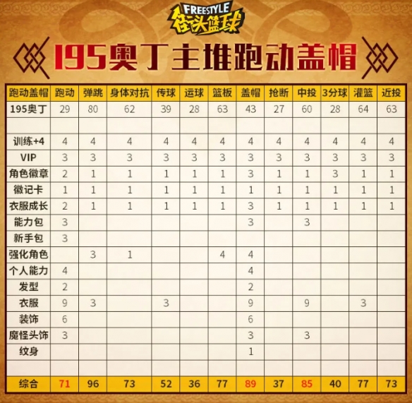93点盖帽！《街头篮球》不朽神话众神之王奥丁PF创建指南-第6张图片