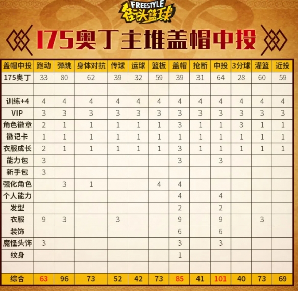 93点盖帽！《街头篮球》不朽神话众神之王奥丁PF创建指南-第5张图片