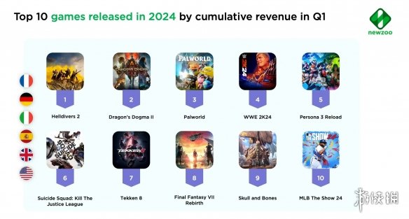 数据表明2024年Q1最赚钱的PC游戏并非《龙之信条2》-第2张图片