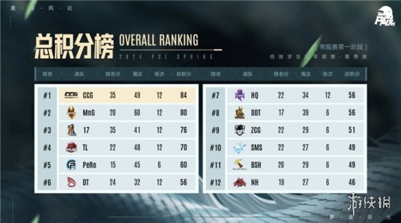 PUBG PCL2024春季赛16强名单出炉，全员蓄势待发争夺桂冠！-第4张图片