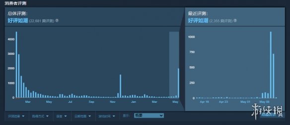 游侠早报:《完美音浪》好评如潮!《赤血沙漠》将有试玩-第3张图片