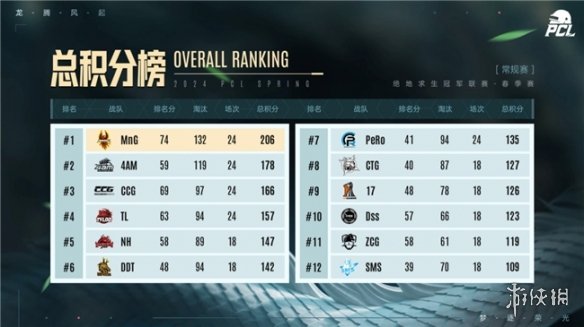 PUBG PCL2024春季赛16强名单出炉，全员蓄势待发争夺桂冠！-第8张图片