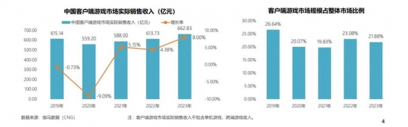 360软件管家全新升级，为客户端游戏增长注入新势能-第2张图片