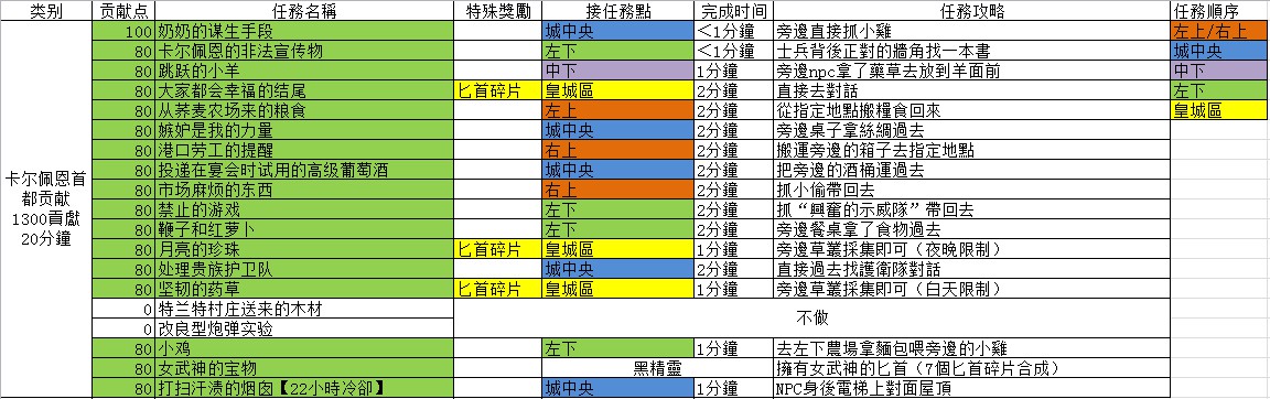 黑沙漠的日常投稿任务有哪些？-第3张图片