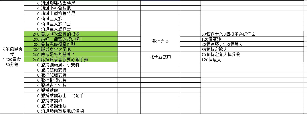黑沙漠的日常投稿任务有哪些？-第4张图片