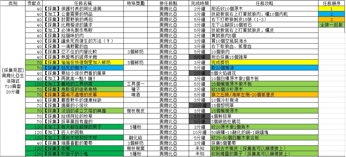 黑沙漠的日常投稿任务有哪些？-第5张图片