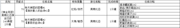 黑沙漠的日常投稿任务有哪些？-第6张图片