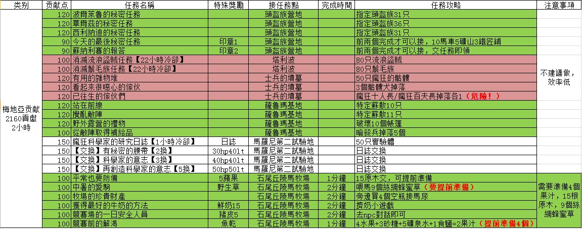 黑沙漠的日常投稿任务有哪些？-第8张图片