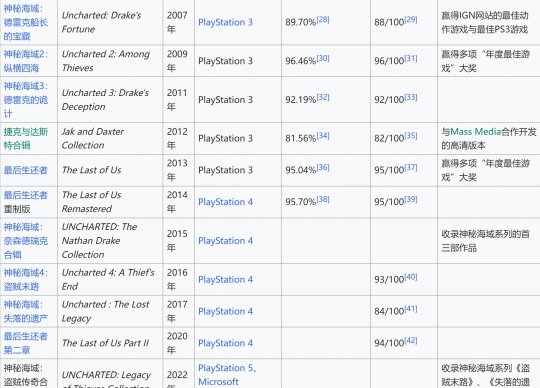 顽皮狗总裁:我们不会成为一个只开发《最后生还者》的工作室,许多项目正在制作中。-第4张图片 顽皮狗总裁:我们不会成为一个只开发《最后生还者》的工作室,许多项目正在制作中。-第4张图片